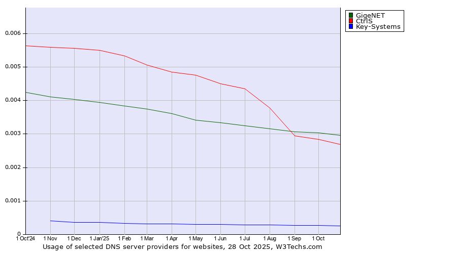 Historical trends in the usage of GigeNET vs. CtrlS vs. Key-Systems