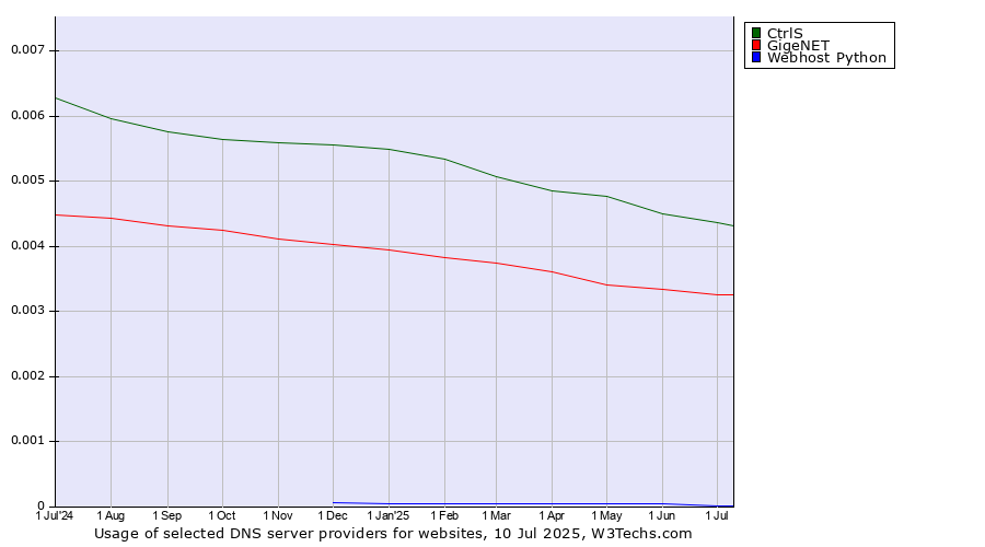 Historical trends in the usage of CtrlS vs. GigeNET vs. Webhost Python