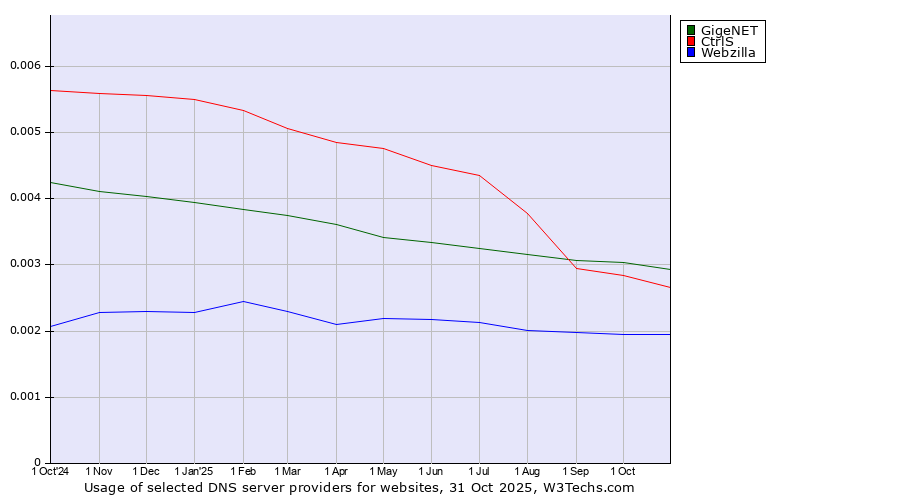 Historical trends in the usage of GigeNET vs. CtrlS vs. Webzilla