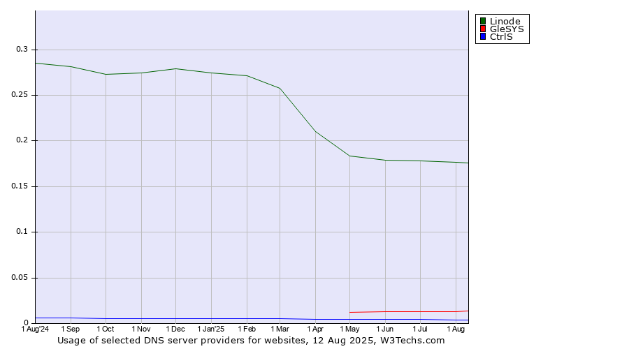 Historical trends in the usage of Linode vs. GleSYS vs. CtrlS