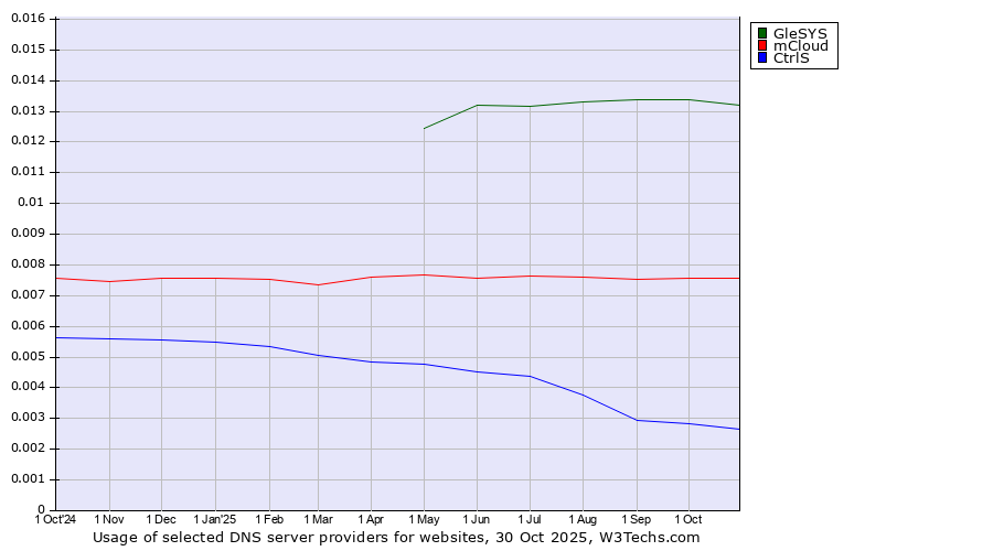 Historical trends in the usage of GleSYS vs. mCloud vs. CtrlS
