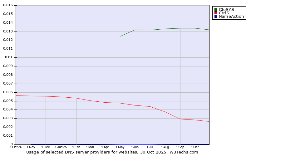 Historical trends in the usage of GleSYS vs. CtrlS vs. NameAction