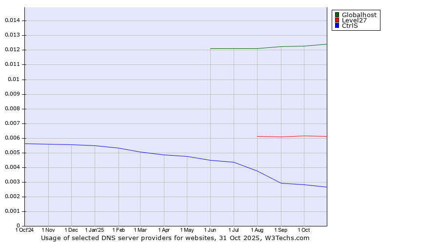 Historical trends in the usage of Globalhost vs. Level27 vs. CtrlS