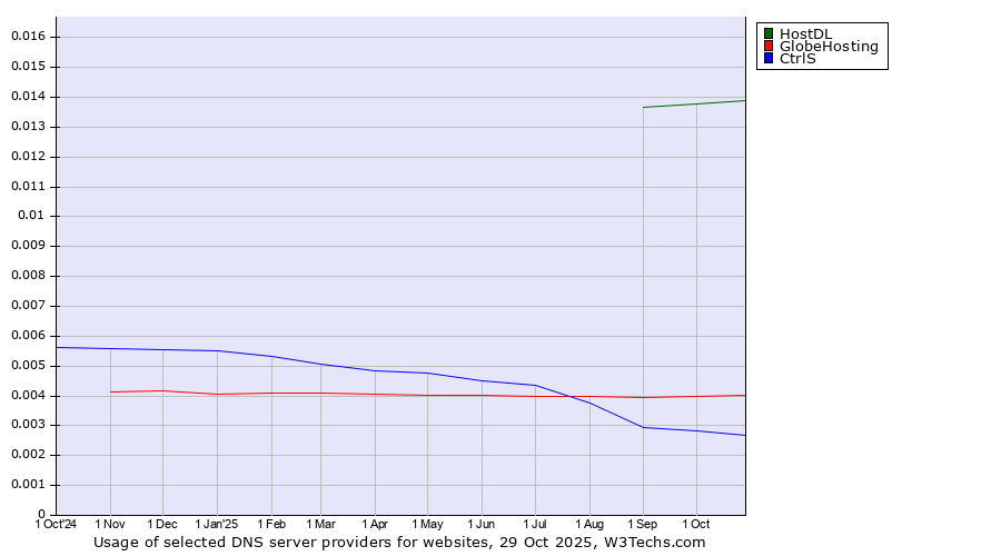 Historical trends in the usage of HostDL vs. GlobeHosting vs. CtrlS
