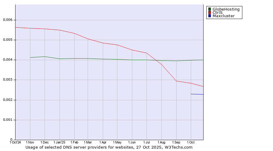 Historical trends in the usage of GlobeHosting vs. CtrlS vs. Maxcluster