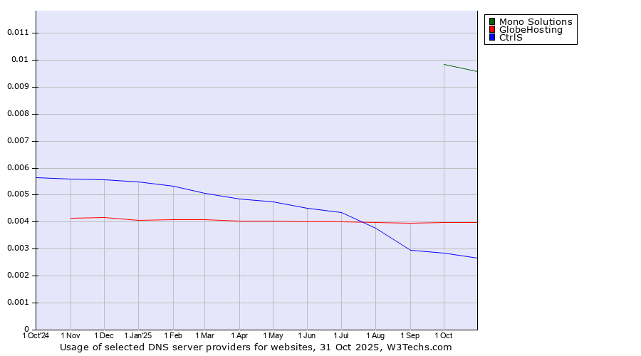Historical trends in the usage of Mono Solutions vs. GlobeHosting vs. CtrlS