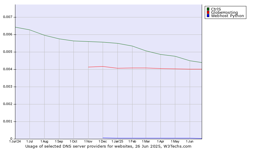 Historical trends in the usage of CtrlS vs. GlobeHosting vs. Webhost Python