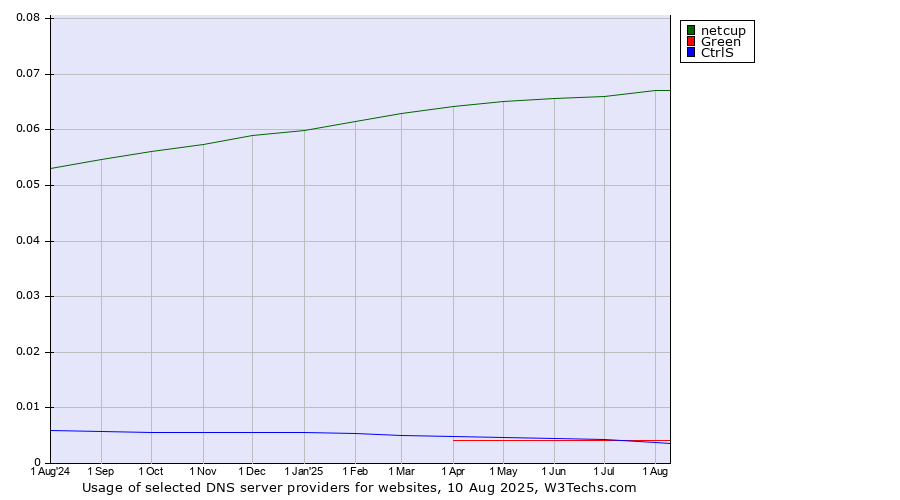 Historical trends in the usage of netcup vs. CtrlS vs. Green