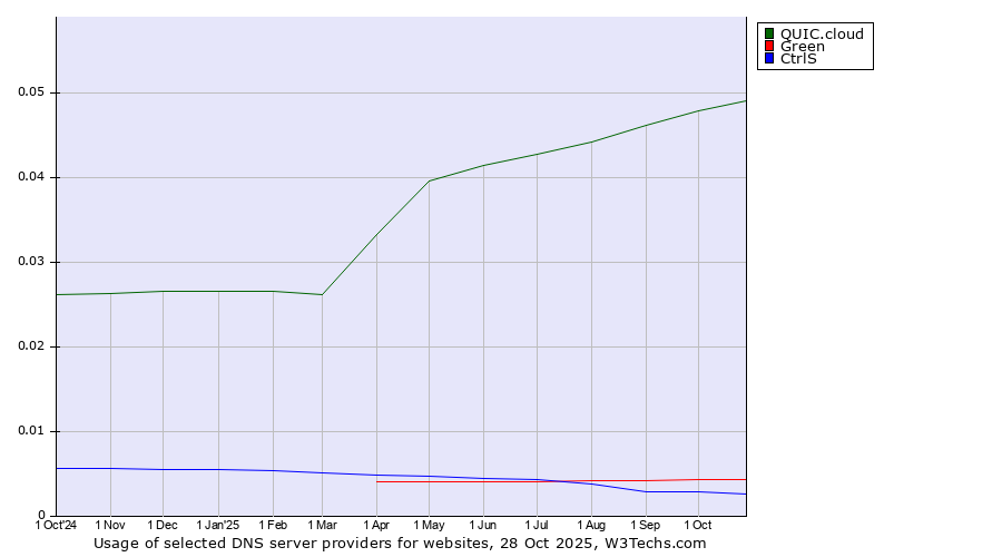 Historical trends in the usage of QUIC.cloud vs. Green vs. CtrlS