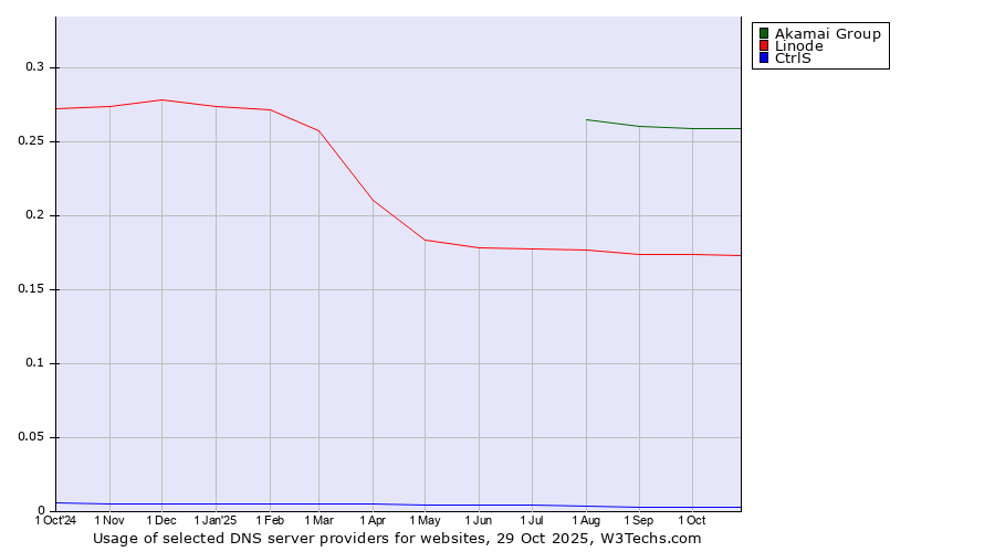 Historical trends in the usage of Akamai Group vs. Linode vs. CtrlS