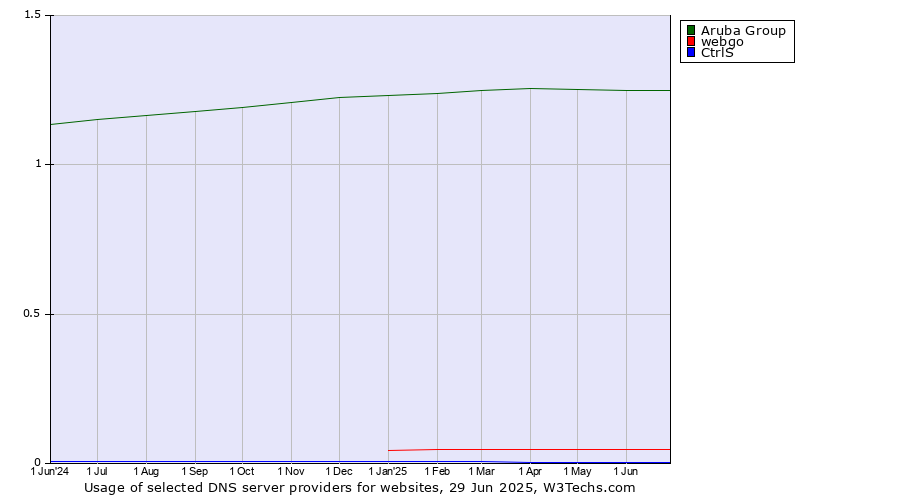 Historical trends in the usage of Aruba Group vs. webgo vs. CtrlS
