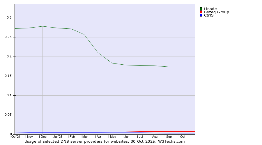 Historical trends in the usage of Linode vs. Bezeq Group vs. CtrlS