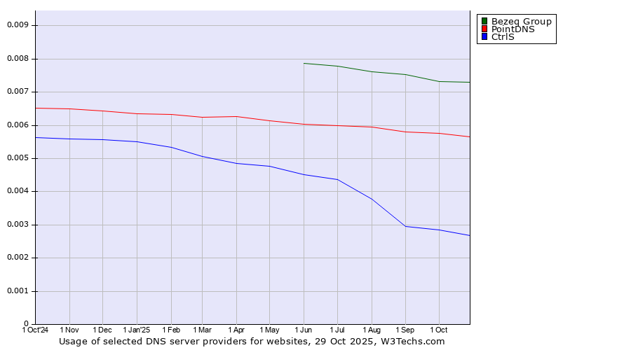 Historical trends in the usage of Bezeq Group vs. PointDNS vs. CtrlS