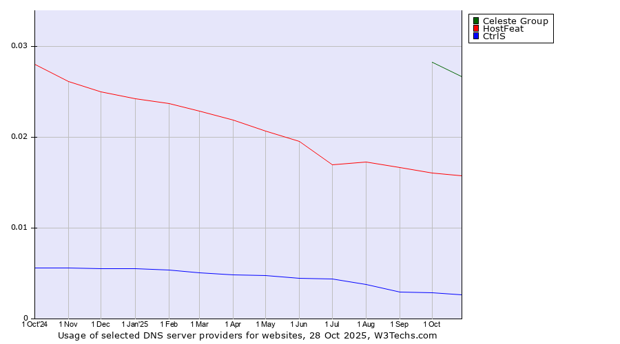 Historical trends in the usage of Celeste Group vs. HostFeat vs. CtrlS