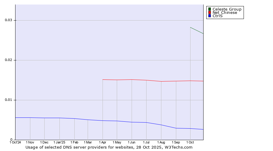 Historical trends in the usage of Celeste Group vs. Net Chinese vs. CtrlS