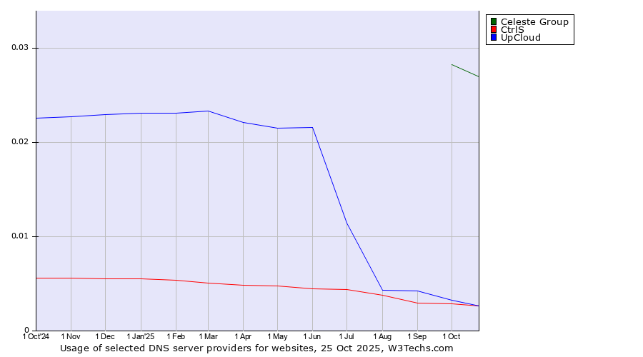Historical trends in the usage of Celeste Group vs. UpCloud vs. CtrlS