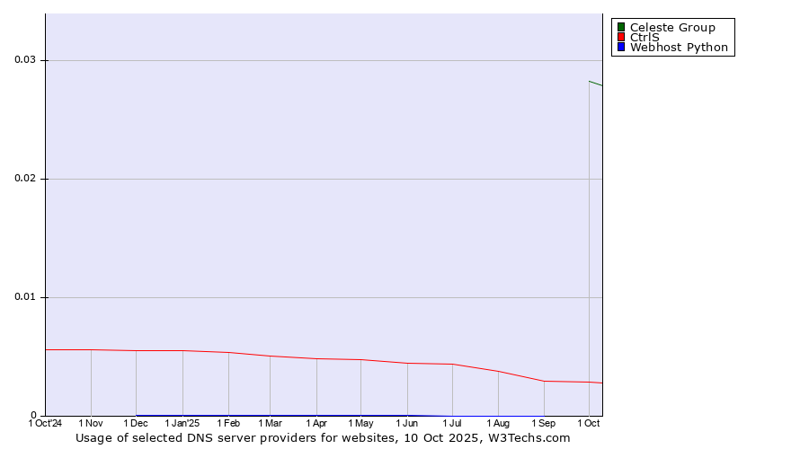 Historical trends in the usage of Celeste Group vs. CtrlS vs. Webhost Python