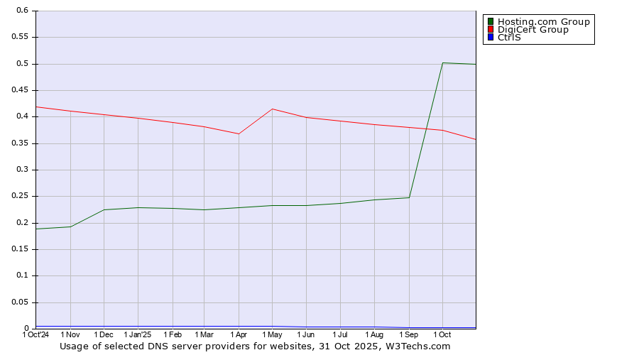 Historical trends in the usage of Hosting.com Group vs. DigiCert Group vs. CtrlS