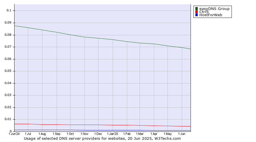 Historical trends in the usage of easyDNS Group vs. CtrlS vs. HostForWeb