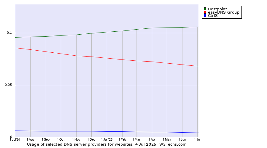 Historical trends in the usage of Hostpoint vs. easyDNS Group vs. CtrlS