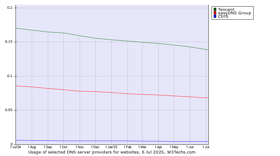 Historical trends in the usage of Tencent vs. easyDNS Group vs. CtrlS