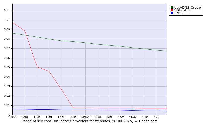 Historical trends in the usage of easyDNS Group vs. VSHosting vs. CtrlS