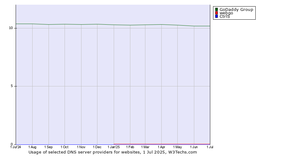 Historical trends in the usage of GoDaddy Group vs. webgo vs. CtrlS