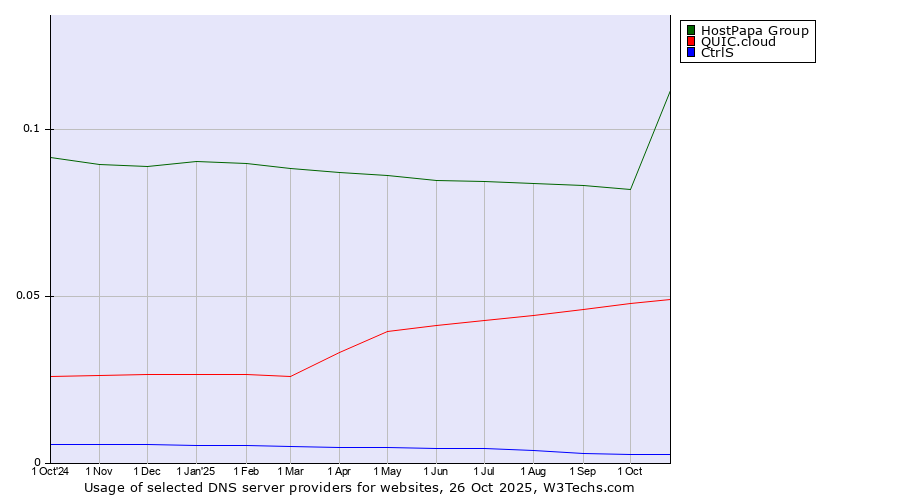 Historical trends in the usage of HostPapa Group vs. QUIC.cloud vs. CtrlS