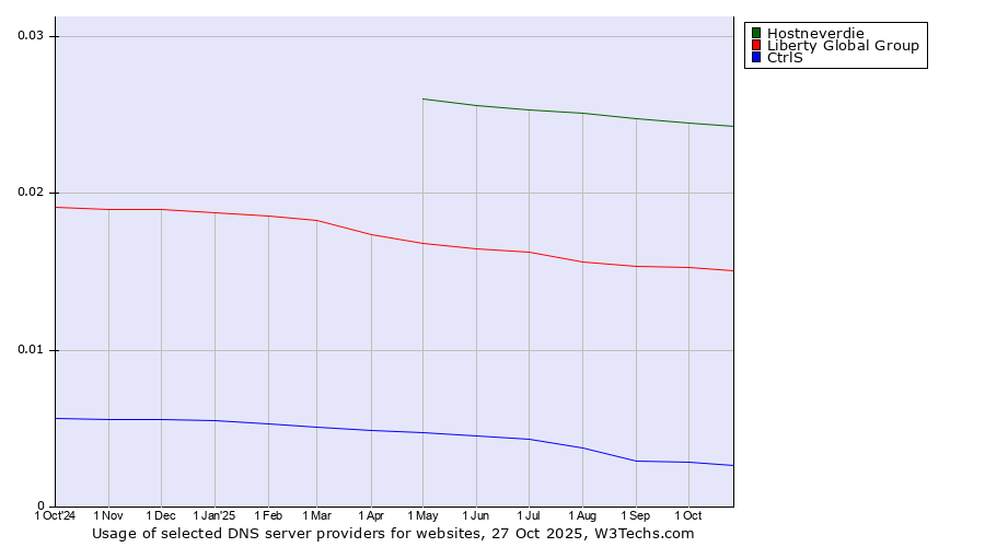 Historical trends in the usage of Hostneverdie vs. Liberty Global Group vs. CtrlS