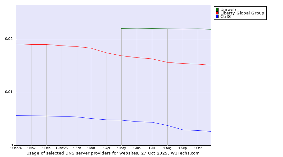 Historical trends in the usage of Uniweb vs. Liberty Global Group vs. CtrlS