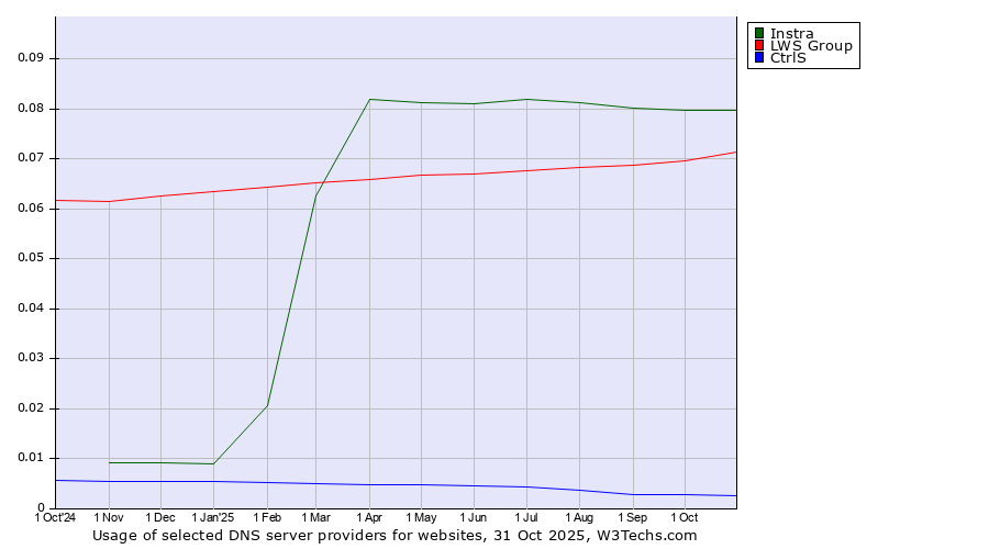 Historical trends in the usage of Instra vs. LWS Group vs. CtrlS
