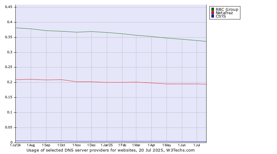 Historical trends in the usage of RBC Group vs. Netafraz vs. CtrlS