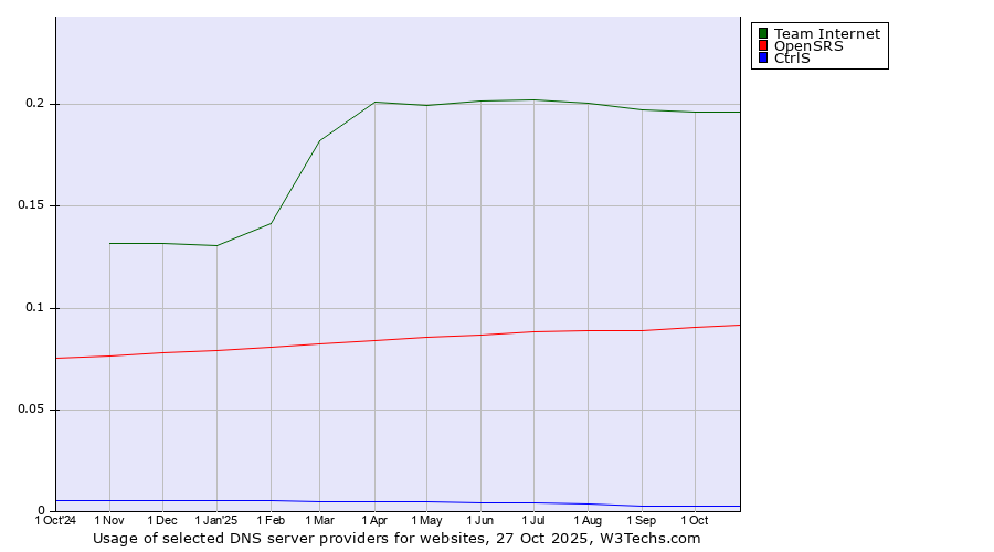 Historical trends in the usage of Team Internet vs. OpenSRS vs. CtrlS