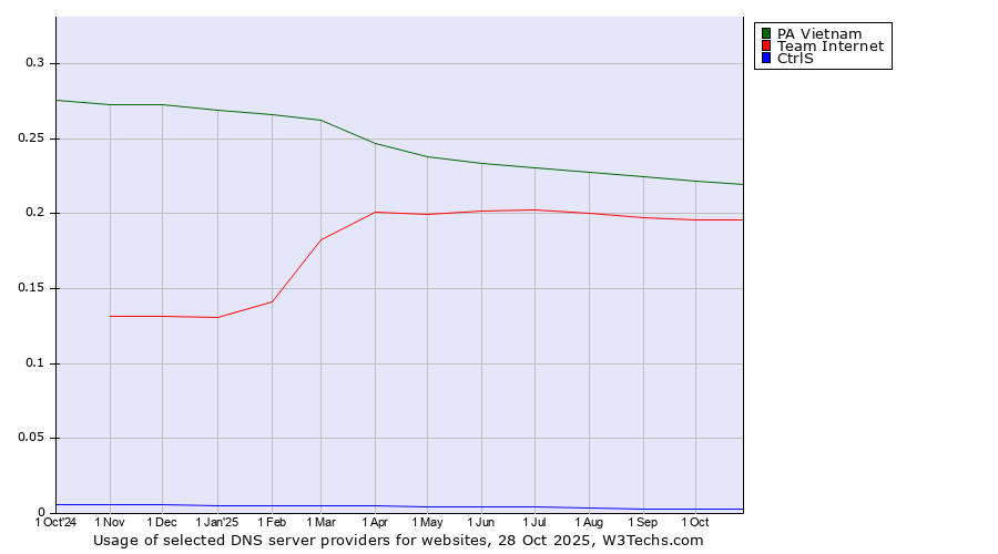 Historical trends in the usage of PA Vietnam vs. Team Internet vs. CtrlS