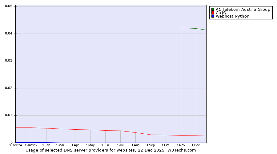 Historical trends in the usage of A1 Telekom Austria Group vs. CtrlS vs. Webhost Python