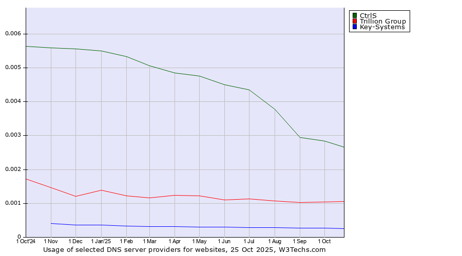 Historical trends in the usage of CtrlS vs. Trillion Group vs. Key-Systems