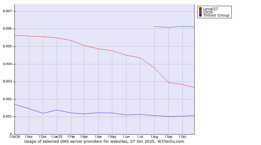 Historical trends in the usage of Level27 vs. CtrlS vs. Trillion Group