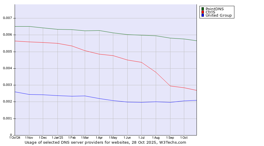 Historical trends in the usage of PointDNS vs. CtrlS vs. United Group