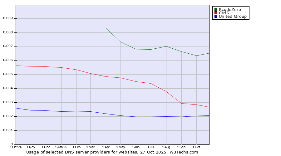 Historical trends in the usage of RcodeZero vs. CtrlS vs. United Group