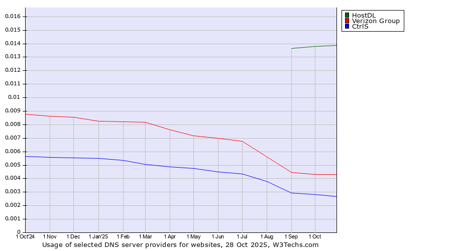 Historical trends in the usage of HostDL vs. Verizon Group vs. CtrlS