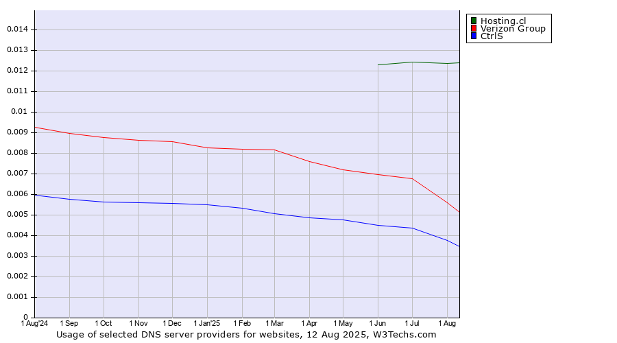 Historical trends in the usage of Hosting.cl vs. Verizon Group vs. CtrlS