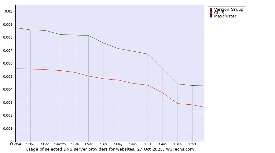 Historical trends in the usage of Verizon Group vs. CtrlS vs. Maxcluster