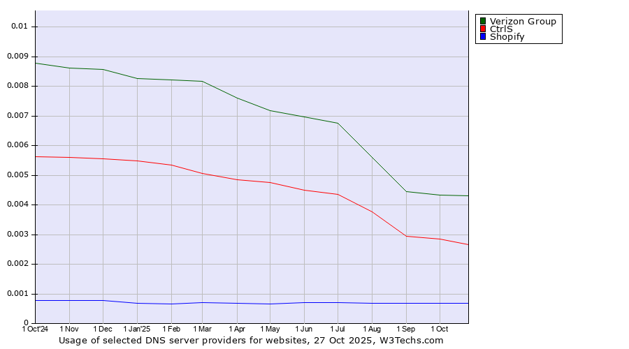 Historical trends in the usage of Verizon Group vs. CtrlS vs. Shopify