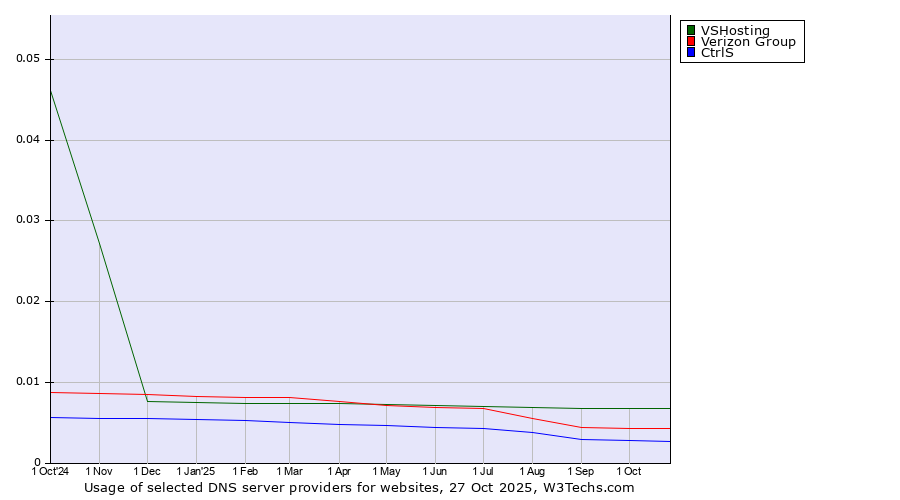 Historical trends in the usage of VSHosting vs. Verizon Group vs. CtrlS