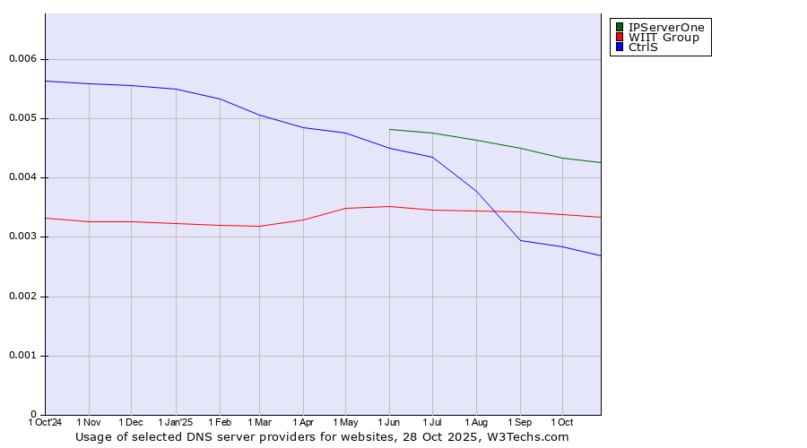 Historical trends in the usage of IPServerOne vs. WIIT Group vs. CtrlS