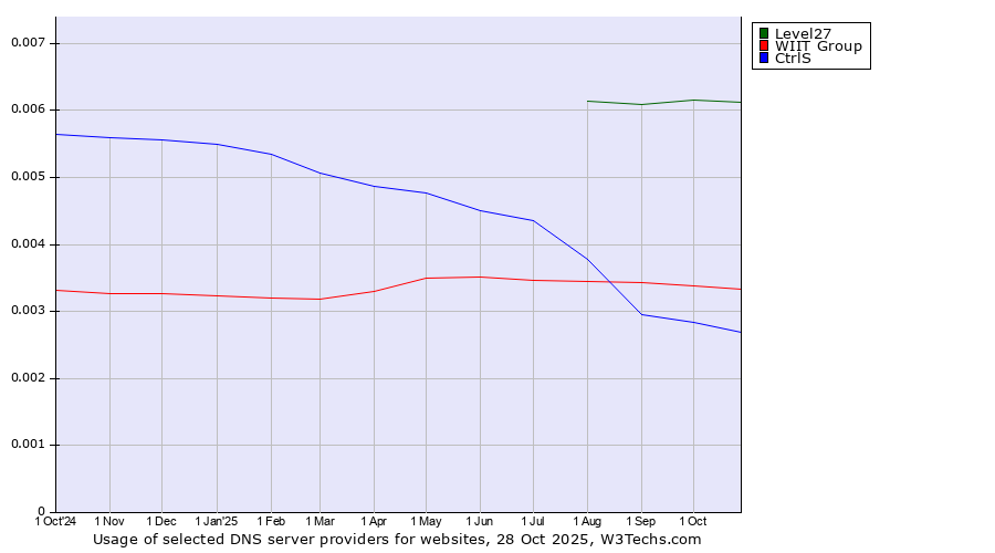Historical trends in the usage of Level27 vs. WIIT Group vs. CtrlS