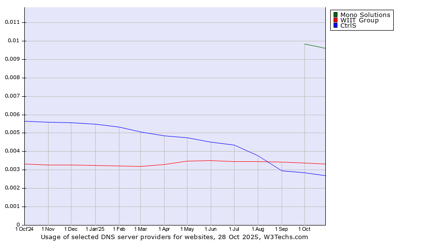 Historical trends in the usage of Mono Solutions vs. WIIT Group vs. CtrlS