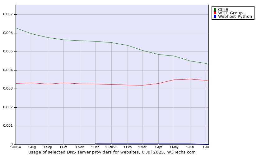 Historical trends in the usage of CtrlS vs. WIIT Group vs. Webhost Python