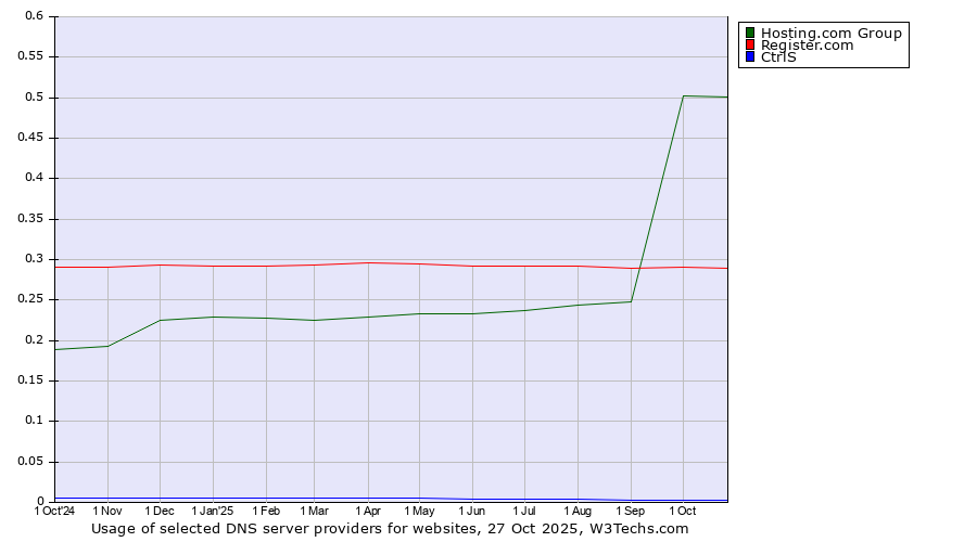 Historical trends in the usage of Hosting.com Group vs. Register.com vs. CtrlS