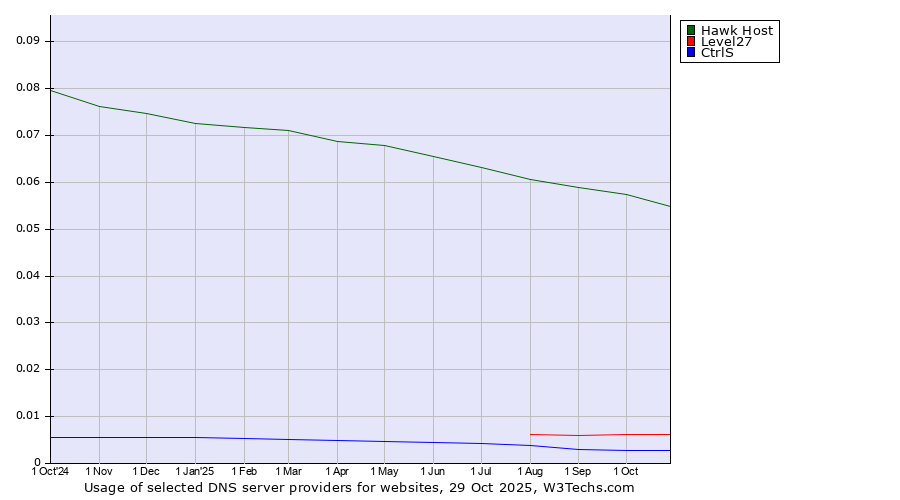Historical trends in the usage of Hawk Host vs. Level27 vs. CtrlS